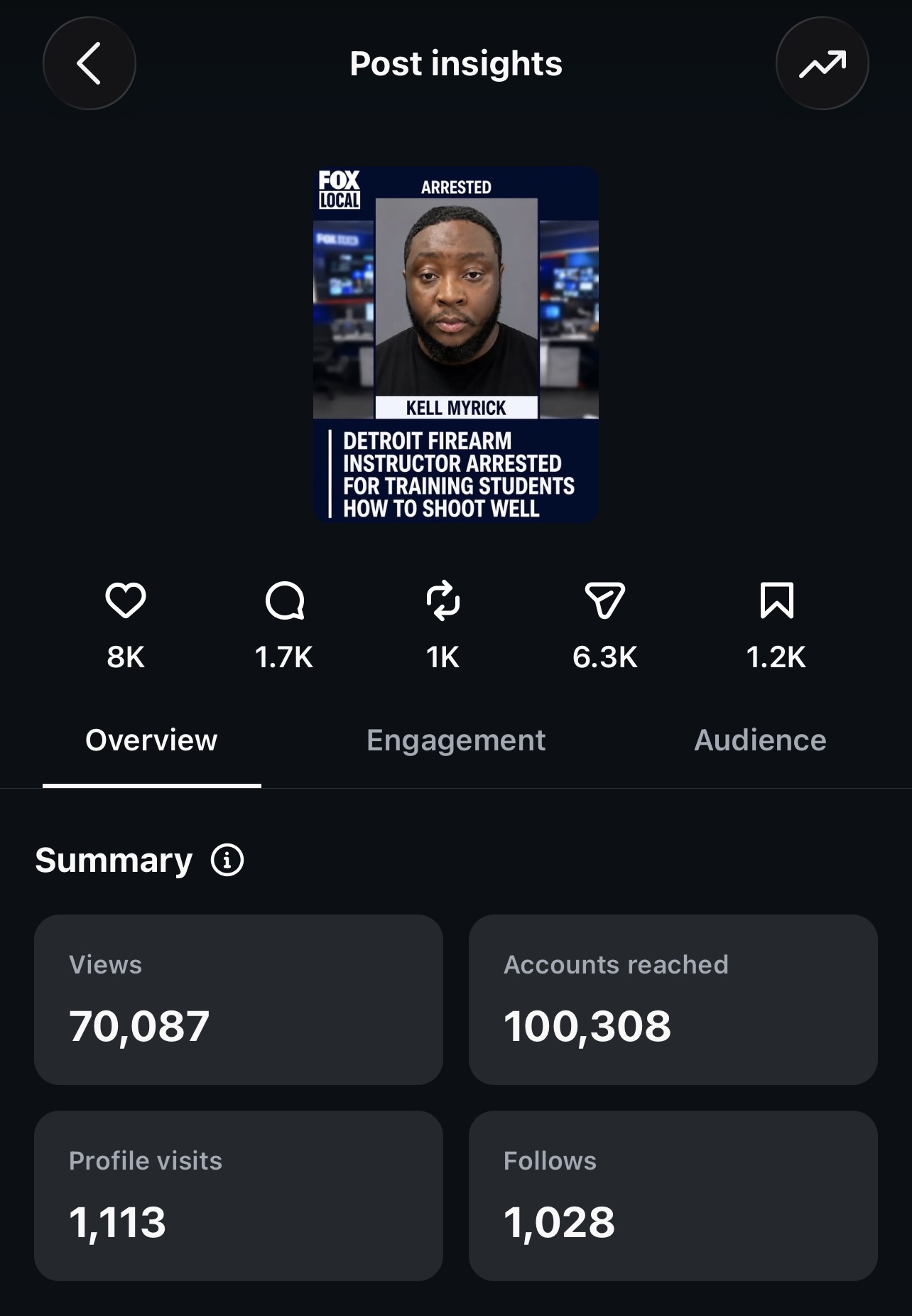 Instagram analytics screenshot — 70,087 views, 100,308 accounts reached, 1,113 profile visits, 1,028 new followers from one viral strategic post