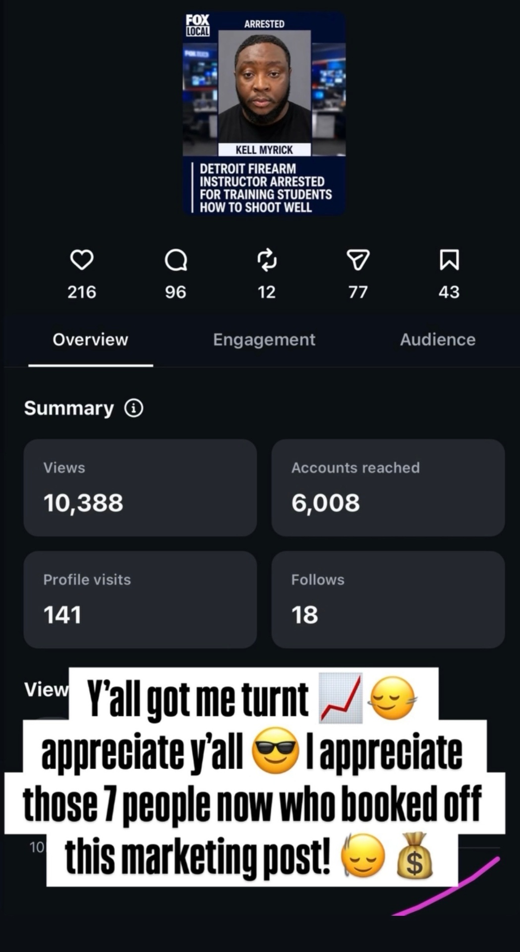 Analytics screenshot — 10,388 views, 6,008 accounts reached, 141 profile visits, 18 new followers from one strategic post